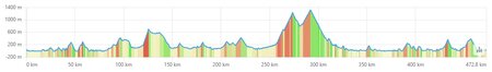 Perfil Bizkaia Cantabria Road Bike Tours®