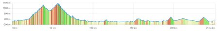 Perfil Cantabria Road Bike Tours®